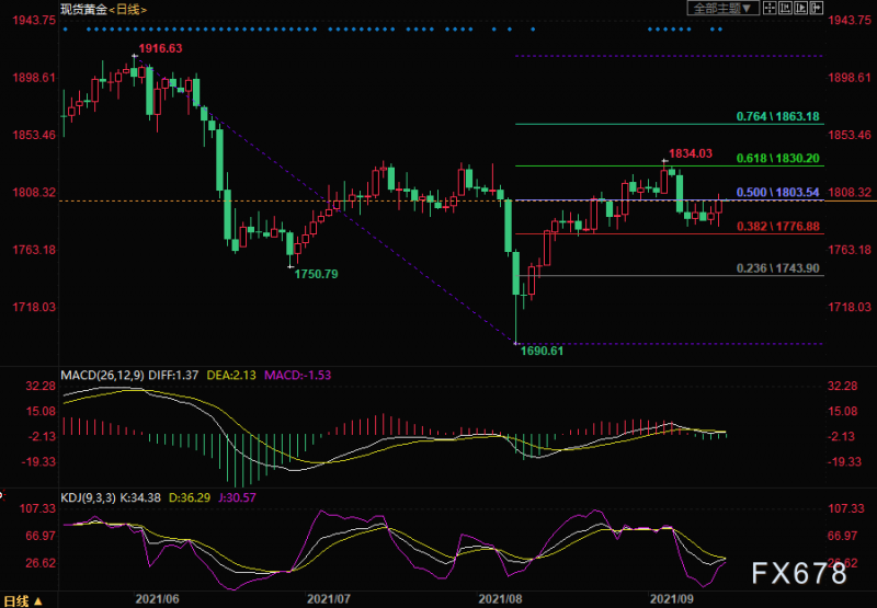 黄金交易提醒：CPI疲软缩减担忧稍退，金价破千八还能涨吗？