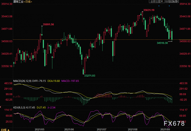 黄金交易提醒：CPI疲软缩减担忧稍退，金价破千八还能涨吗？