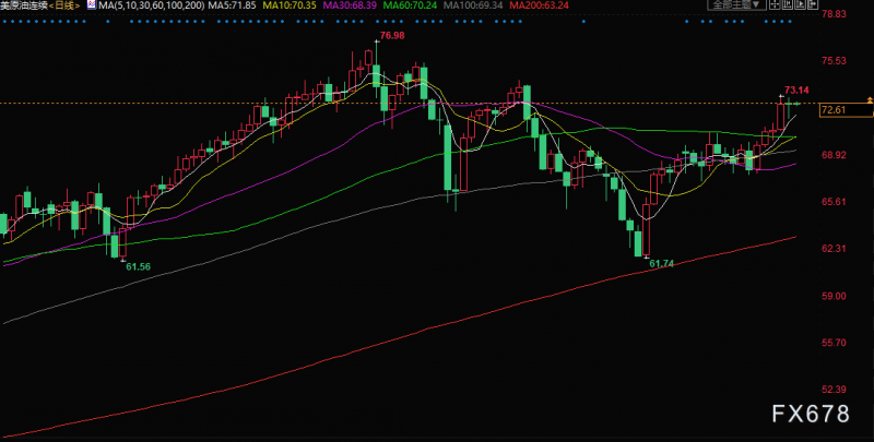 原油交易提醒：原油期权调仓致交投震荡，多重上涨动能聚集，机构看涨油价