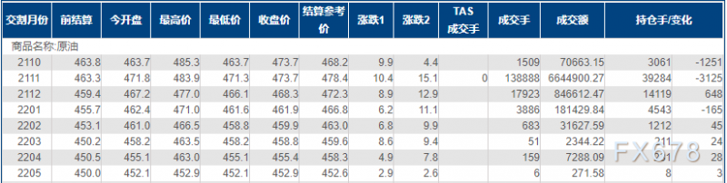INE原油上涨逾2%，一度创20个月新高！美国原油库存降至两年最低