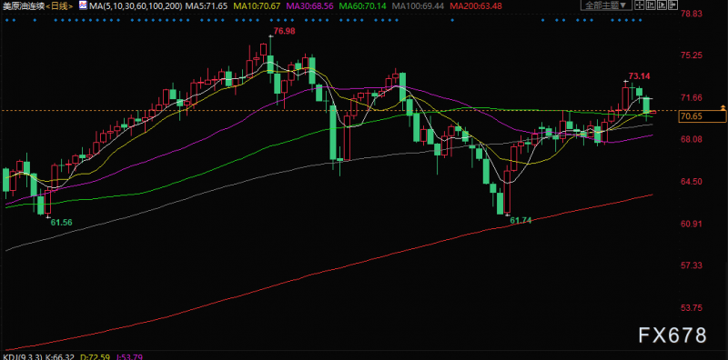 原油交易提醒：警惕！避险情绪再度来袭，强势美元拖累油价，油价跌势再开启？