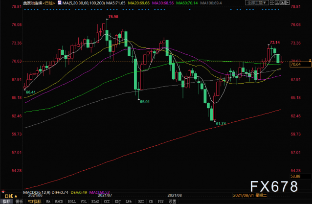 白宫取消旅行限制助力油价反弹，但两大因素令多头保持谨慎