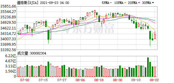 K图 DJIA_0
