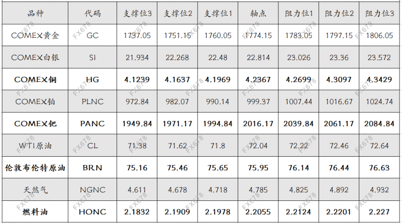 9月23日 外盘商品期货、外汇、国内黄金白银阻力支撑位