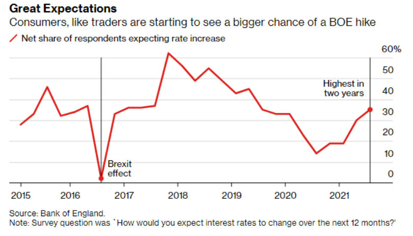 G7首个“吃螃蟹的人”，英国央行行长加强年内加息的预期&nbsp;