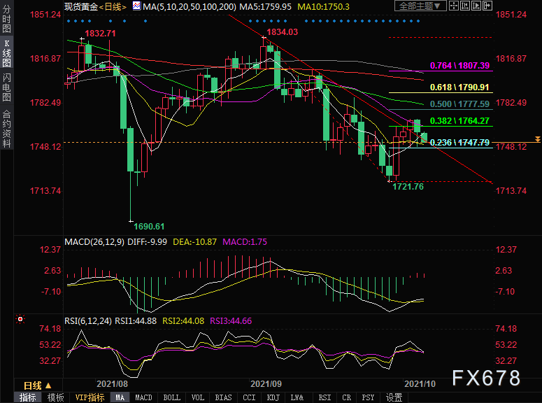 10月6日黄金交易策略：非农前金价料窄幅震荡