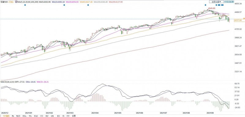 沃顿商学院教授放话：四季度美股有风险，看好黄金！
