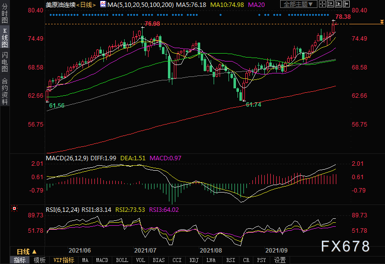 10月5日美原油交易策略：OPEC+释放利好，但仍需警惕超买信号！