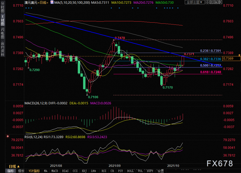 澳洲迎“自由日”，澳元升创一个月新高！目标或瞄准0.74