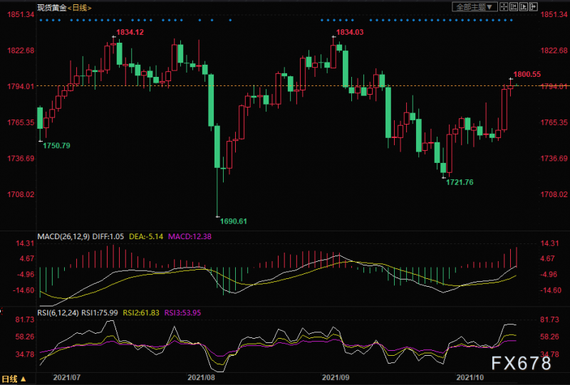 黄金交易提醒：通胀高企Fed或提前加息，金价难跨千八这道坎！