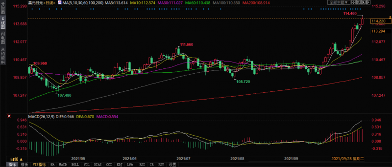 外汇周评：利好消息刺激，美元兑日元演绎周线六连阳