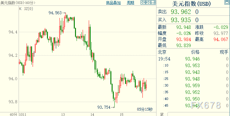 现货黄金料创近七周最大周阳线，FED须弥合一大分歧