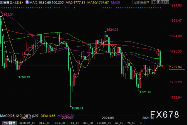 黄金交易提醒：金价1800关口遭遇“滑铁卢”，下跌是新的买入机会？