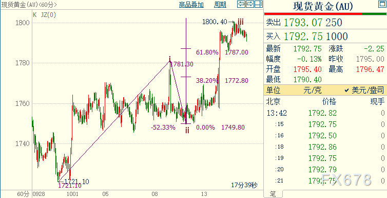 现货黄金料创近七周最大周阳线，FED须弥合一大分歧
