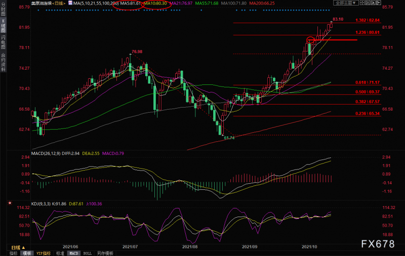 10月18日美原油短线交易策略：中国GDP数据弱于预期，获利了结压力加大