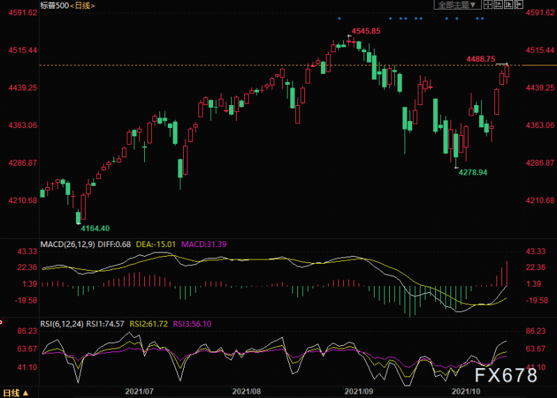 黄金交易提醒：美债收益率走强金价两连跌，加息预期不断升温