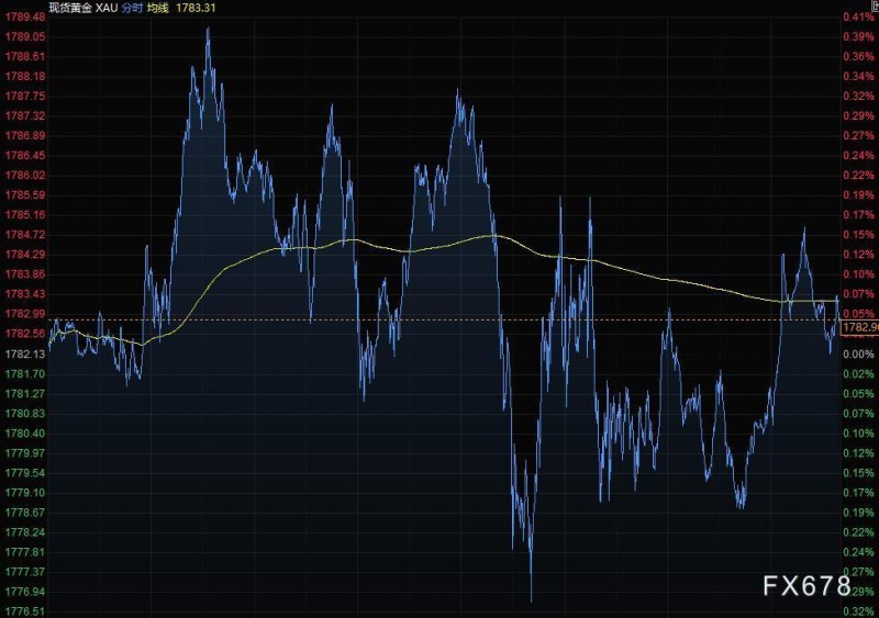 10月22日财经早餐：美元走高黄金持稳，油价剧烈震荡，多种商品期货夜盘大跌