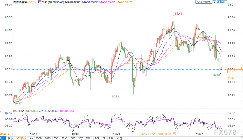 美国上周库存大增430万桶，油价重挫3%