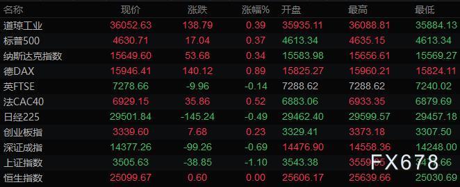 11月3日财经早餐：美元走强黄金下跌，静待美联储利率决议指引