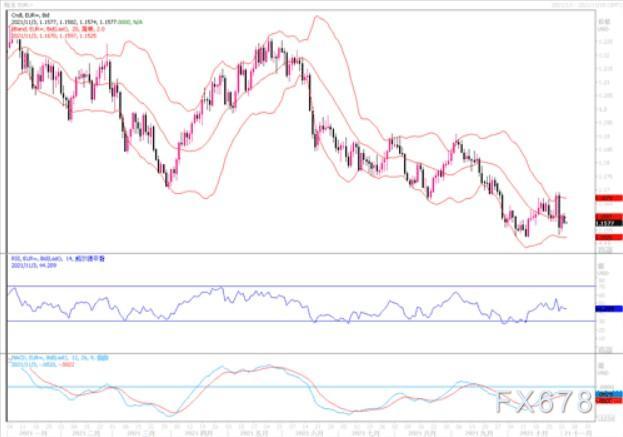 11月3日汇市观潮：欧元、英镑及澳元技术分析