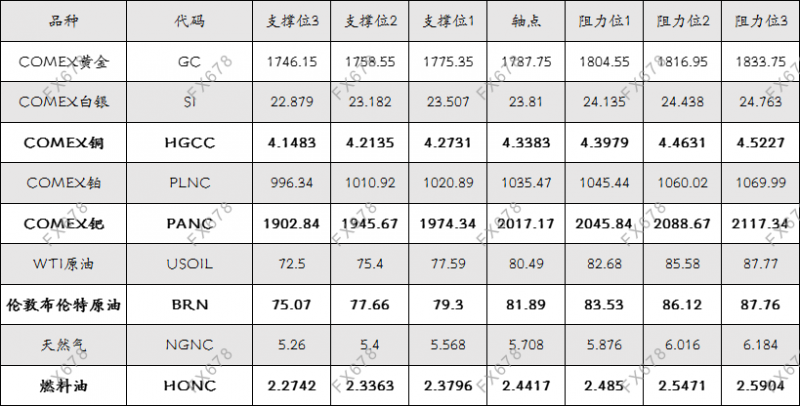 11月5日外盘商品期货、外汇、国内黄金白银阻力支撑位