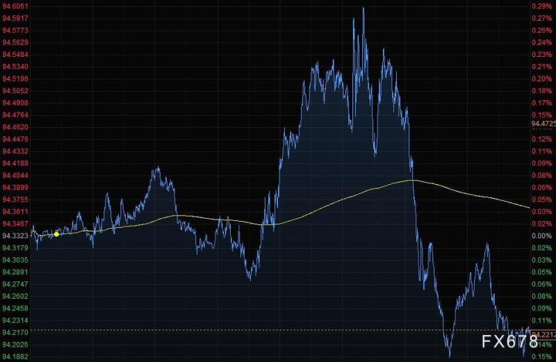 11月6日财经早餐：风险意愿改善，美元从逾一年高位回落，黄金逼近1820创近二个月新高