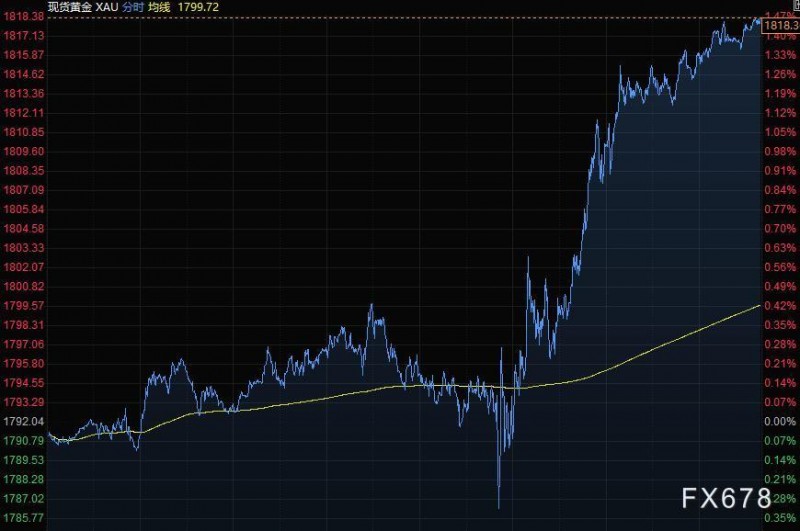 11月6日财经早餐：风险意愿改善，美元从逾一年高位回落，黄金逼近1820创近二个月新高