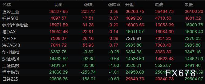 11月6日财经早餐：风险意愿改善，美元从逾一年高位回落，黄金逼近1820创近二个月新高
