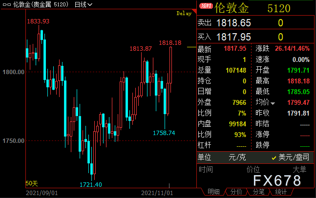 黄金周评：金价涨2%，创一个月新高，通胀暂时论广受追捧