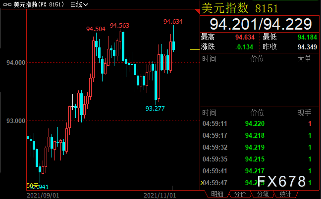 黄金周评：金价涨2%，创一个月新高，通胀暂时论广受追捧