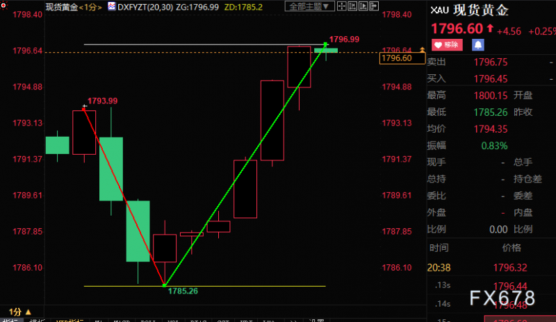 美国非农向好，失业率走低，现货黄金探底回升逾12美元