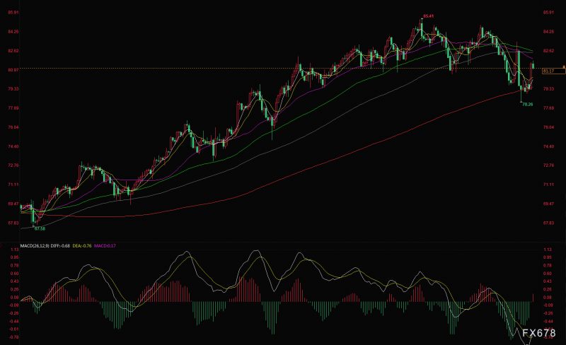 OPEC+维持产量计划后供应忧虑重燃 美油大涨3%收窄周跌幅