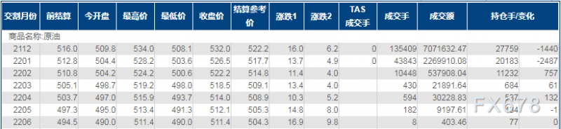 INE原油涨逾3%，沙特一举动暗示“不担心需求”
