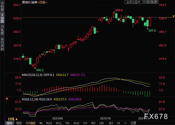 INE原油涨逾3%，沙特一举动暗示“不担心需求”