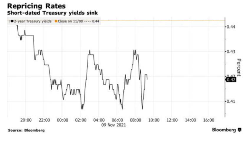 布雷纳德若执掌美联储：利率有望维持低位更久&nbsp;