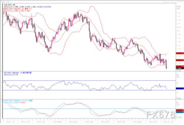 11月11日汇市观潮：欧元、英镑及澳元技术分析