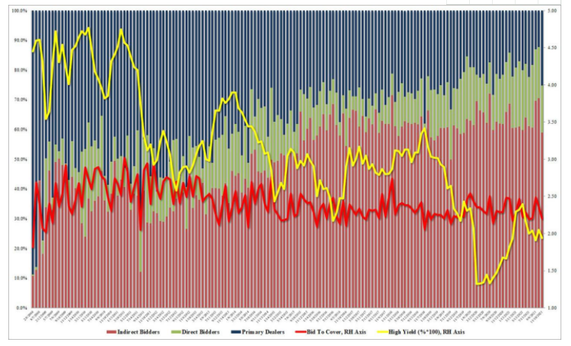 30年期美债需求冷淡，长端美债收益率大幅攀升&nbsp;