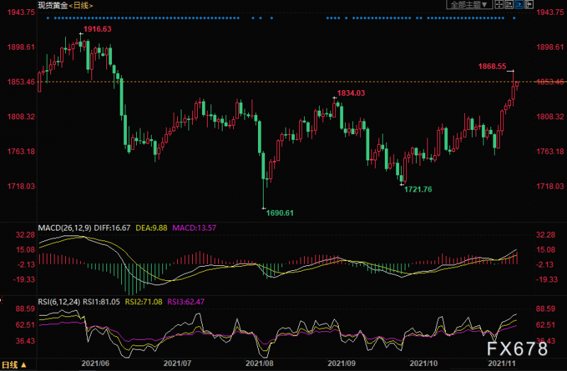 11月11日黄金交易策略：多头强势，但仍需警惕超买