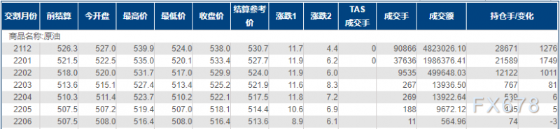 INE原油涨逾2%，创三周新高！出行限制逐渐放松提振需求