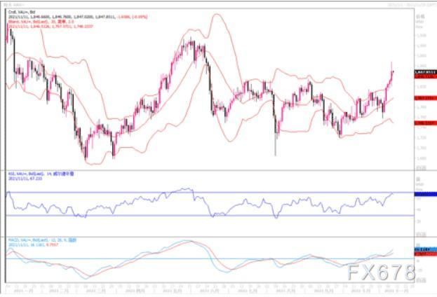 黄金市场分析：美国10月通胀水平飙升 黄金五连阳至数月高点