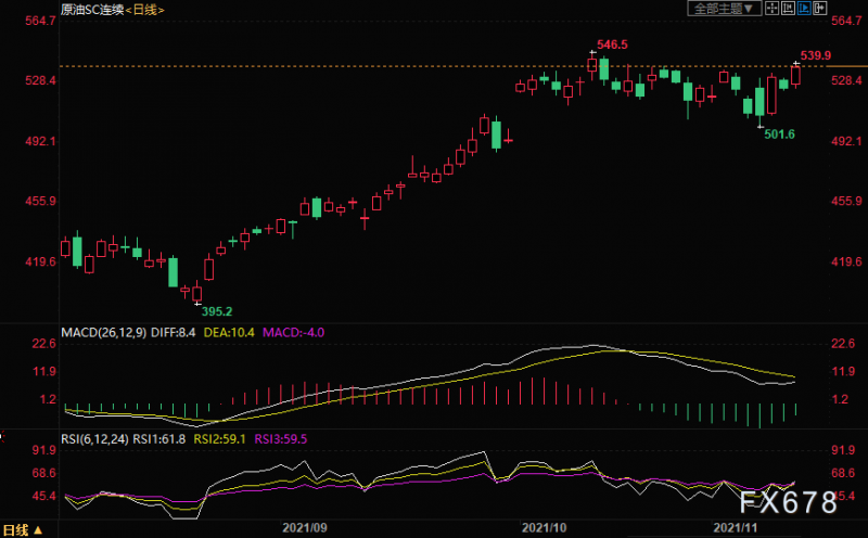INE原油涨逾2%，创三周新高！出行限制逐渐放松提振需求