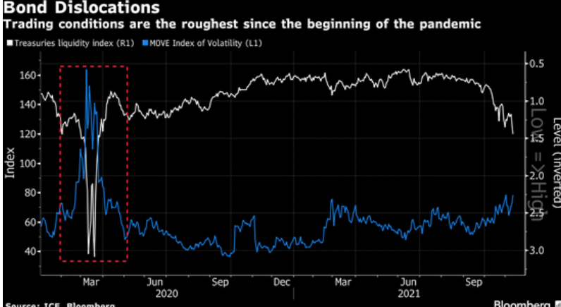 美债市场遍布地雷，凶险程度达到疫情爆发以来之最&nbsp;