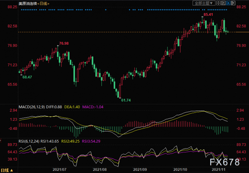 11月12日美原油交易策略：短线偏弱，激进者轻仓做空
