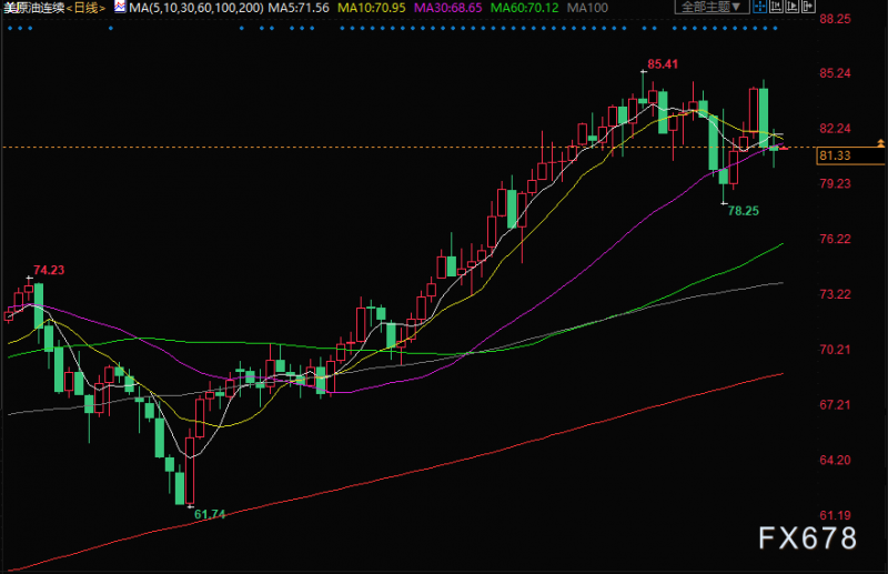 原油交易提醒：OPEC下调需求预期，拜登面临控制油价压力，释放6000万桶原油储备？