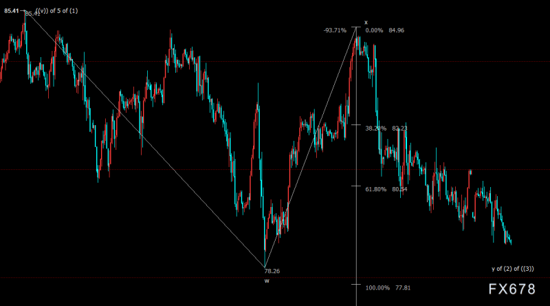NYMEX原油后市下看76.77美元