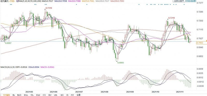 汇丰称市场消化新西兰联储加息预期，别指望2022年纽元反弹