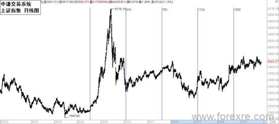 国学金融讲师团：一周市场分析