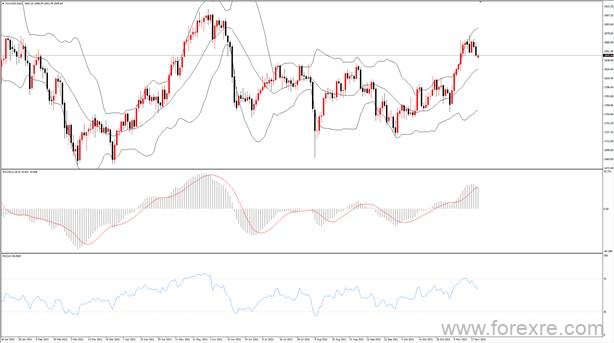 点击看大图 TMGM每日市场(11月22日)