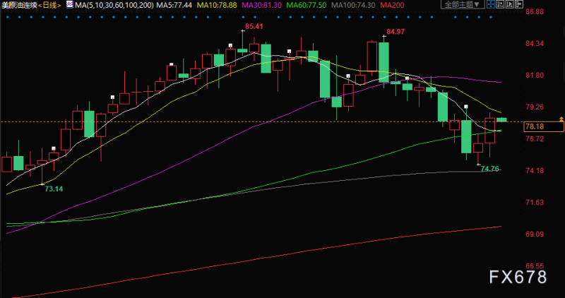 原油交易提醒：释放储备靴子落地！油价不跌反涨，两大因素或助油价重返80关口