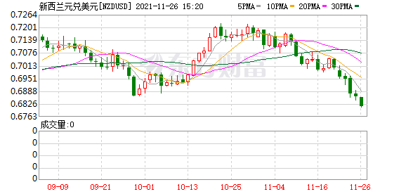 K图 NZDUSD_0